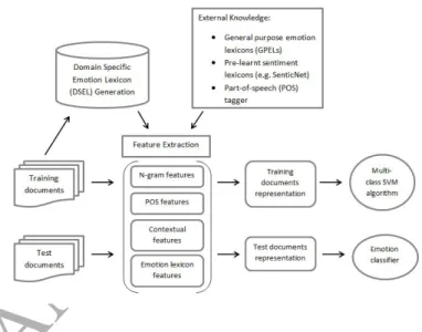 Fig. 1: Feature extraction and emotion classifier learning. A DSEL is learnt from the training documents