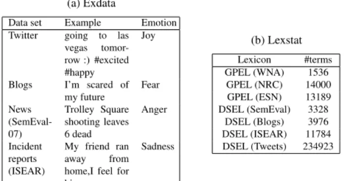 Table 4: Emotion examples and Lexicon vocabulary statistics