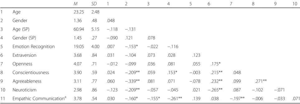 Table 1 Descriptive statistics of student and simulated patients demographics, self-assessment of the Big Five inventory and empathiccommunication as perceived by SPs