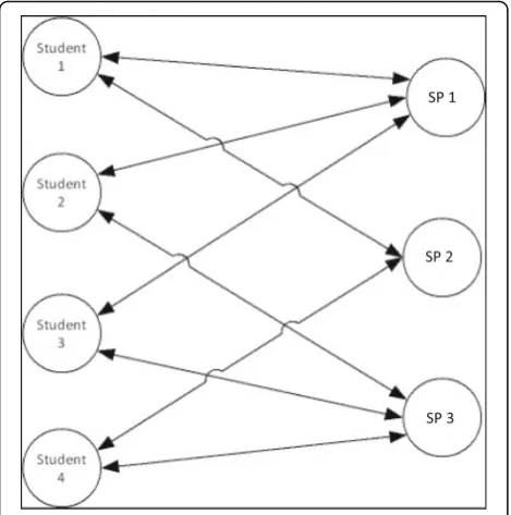 Fig. 1 Model of the data structure in the study. Students and simulatedpatients (SP) are crossed with one another