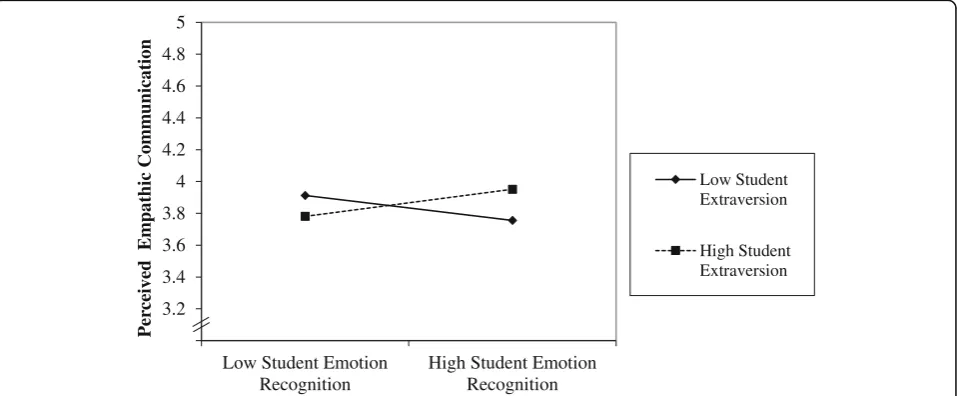 Fig. 2 Interaction of students’ emotion recognition and extraversion (low / high = − / + 1 SD) on simulated patients (SP) perceivedempathic communication