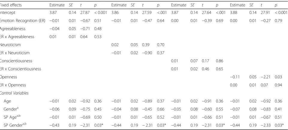 Table 4 Parameter estimates for crossed random effects model of student empathic behavior (judged by simulated patients)depending on students’ emotion recognition and the remaining Big Five variables