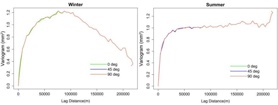 Figure 6. Variogram plots of tests for anisotrop. 