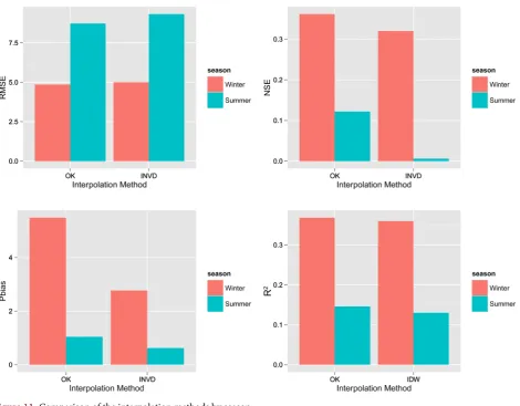 Figure 11. Comparison of the interpolation methods by season. 