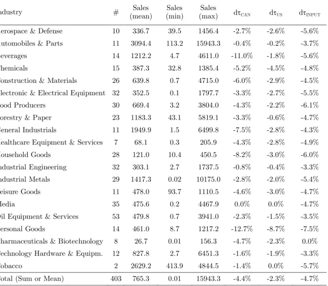Table 2: Summary Statistics 