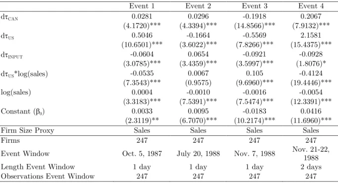 Table 11: Firm-Size Interaction Term for U.S. Tariff Reductions 