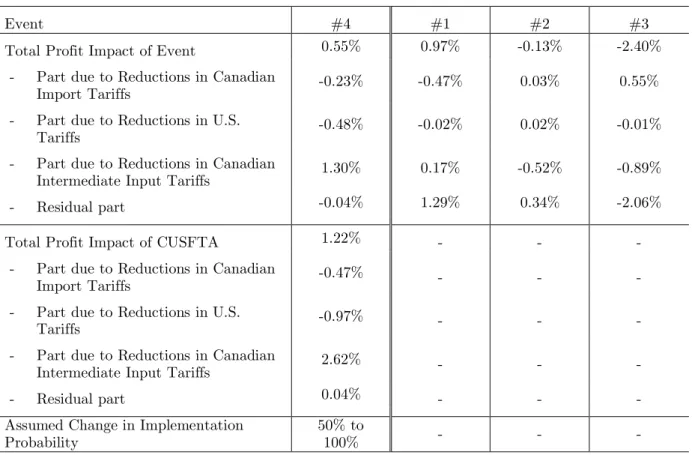 Table 12: Implied Profit Change due to CUSFTA 