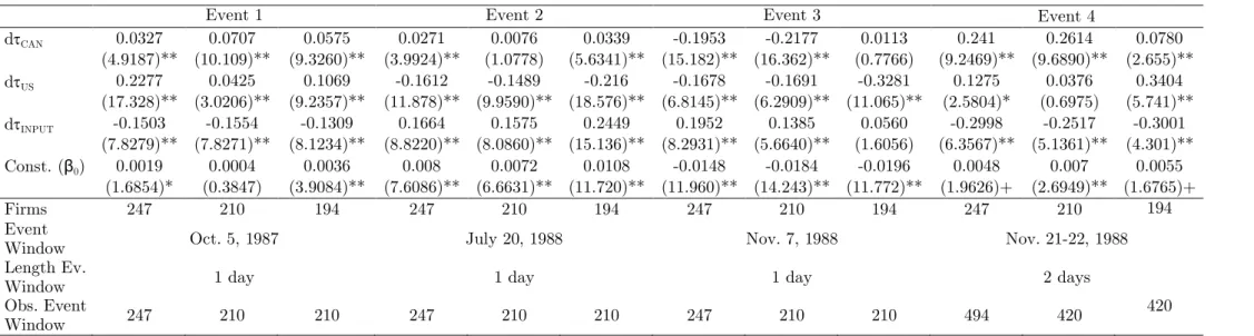 Table A.1: Regressions for Samples with Availability of Firm-Size Controls 