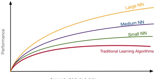 Figure 1.1: Scales drive deep learning progress [Shr17]