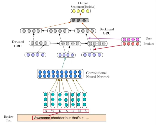 Figure 3.2: Our hierarchical contextual sentiment classification (CSC) model