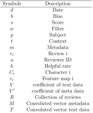 Table 3.1: Notion used in this article Symbols Description d Date b Bias s Score w Filter p Subject t Context m Metadata r i Review i u Reviewer ID h Helpful rate C i Character i c i Feature map i