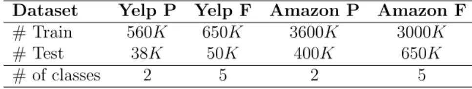 Table 3.2: Data statistics of Yelp and Amazon datasets. Datasets are from [ZZL15]