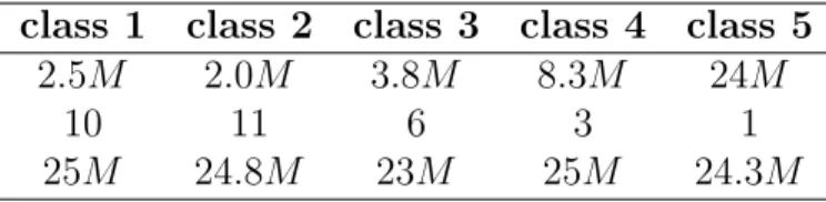 Table 3.3: Yelp Data distribution over 5 score classes class 1 class 2 class 3 class 4 class 5