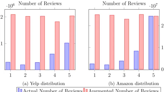 Figure 3.3: Distribution of yelp and Amazon data over 5 classes- The blue column is the real number of reviews for each class and the orange column is after data augmentation