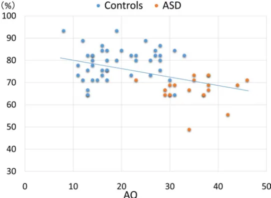Figure 1. The correlation between AQ and rate of overall correct expression response. When the ASD group and control group were combined and examined together, it showed a negative correlation between AQ and rate of correct responses (ρ = −0.40 p < 0.001)