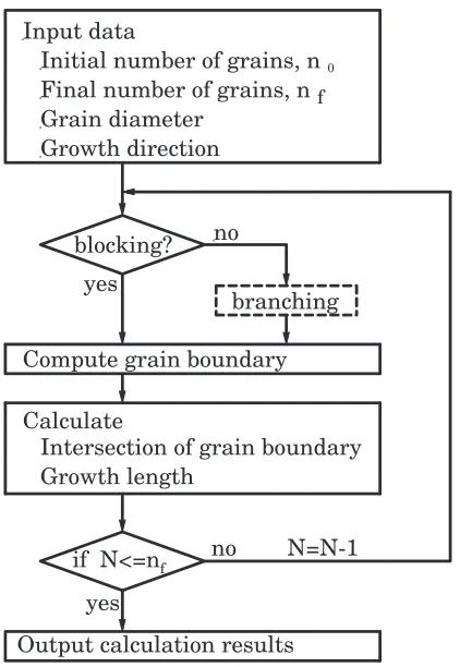 Fig. 8Program ﬂow sheet of the engineering model for grain selection.