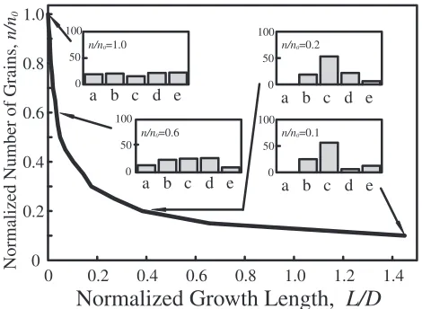 Fig. 10Change in number of grains and distributions of h001i with growthlength. A well-oriented single crystal is obtained with this trail