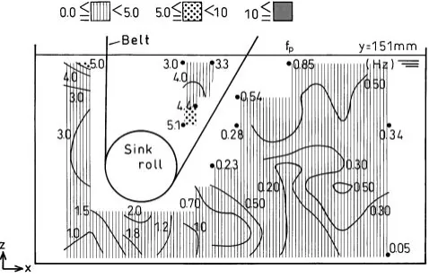 Fig. 10Contour lines of particle frequency for top dross model particles(dpR ¼ 60 mm).