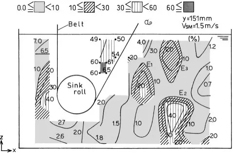 Fig. 18Contour lines of particle holdup for bottom dross model particles(dpR ¼ 60 mm).
