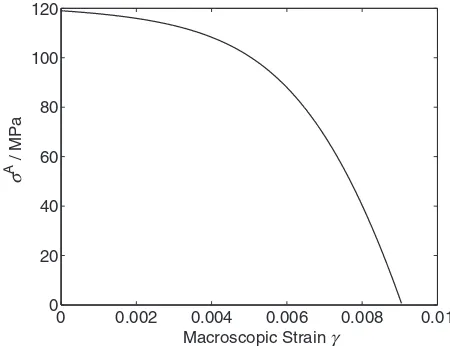 Fig. 5Relationship between applied tensile stress along [101] required tocontinue transformation and macroscopic strain due to transformation,calculated for Fe–30.5 at%Pd at 50 K above T0.