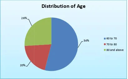 Fig 3: Simple pie diagram showing distribution of elderly people according to diagram showing distribution of elderly people according to diagram showing distribution of elderly people according to 