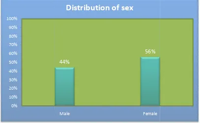 Fig: 4: simple bar diagram showing distribution of elderly people according to Fig: 4: simple bar diagram showing distribution of elderly people according Fig: 4: simple bar diagram showing distribution of elderly people according 