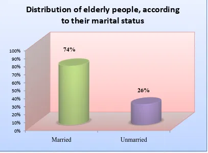 Fig: 5: cylindrical diagram showing percentage wise distribution of elderly Fig: 5: cylindrical diagram showing percentage wise distribution of elderly Fig: 5: cylindrical diagram showing percentage wise distribution of elderly 