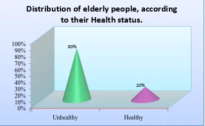 Fig: 7: Conical diagram showing distribution of elderly people according to their diagram showing distribution of elderly people according to their diagram showing distribution of elderly people according to their 