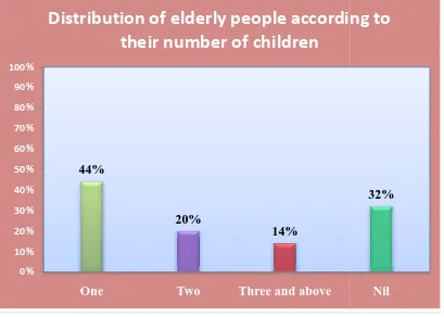 Fig: 8: Simple Simple bar diagram showing distribution of elderly people bar diagram showing distribution of elderly people 