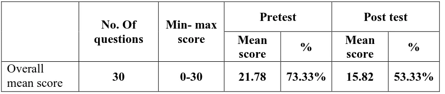 Table: 2 Mean score between pre-test and post test on depression among the 