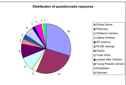 Figure 2: Number of questionnaires received, categorised by occupational role 