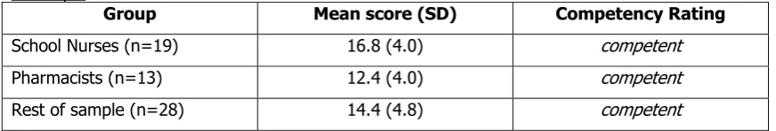 Table 1.1: Mean scores (SD) of self-reported competency in providing young people with information about sexual relationships, compared between school nurses, pharmacists, and rest of sample  