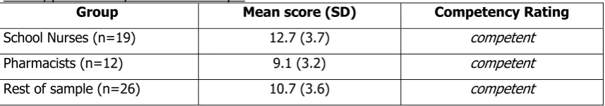 Table 1.2: Mean scores (SD) of self-reported competency in providing young people with information about practical support available in building relationships, compared between school nurses, pharmacists, and rest of sample  