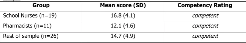 Table 2: Mean scores (SD) of self-reported competency in providing young people with information about self-esteem, compared between school nurses, pharmacists, and rest of sample  