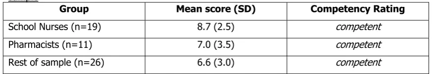 Table 3.1: Mean scores (SD) of self-reported competency in providing young people with information about knowledge of sexual health services, compared between school nurses, pharmacists, and rest of sample  