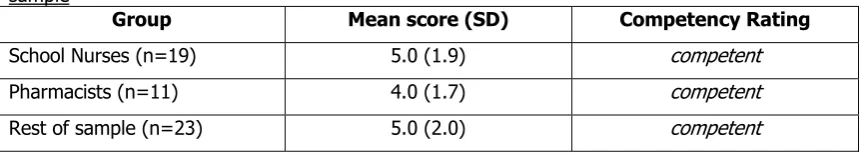 Table 6.1: Mean scores (SD) of self-reported competency in providing young people with information about pregnancy, compared between school nurses, pharmacists, and rest of sample  