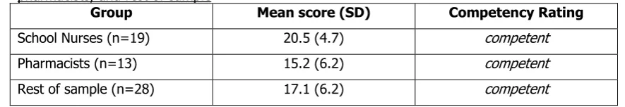 Table 7: Mean scores (SD) of self-reported competency in providing young people with information about the law, sexuality and relationships, compared between school nurses, pharmacists, and rest of sample  