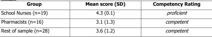 Table 9: Mean scores (SD) of self-reported competency in providing young people with information about confidentiality, compared between school nurses, pharmacists, and rest of sample  