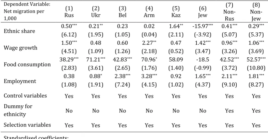 Table 3-4. Sensitivity variation by nationality, Heckman 2-step estimation 