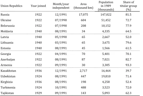Table 1-1. List of union republics in the USSR 
