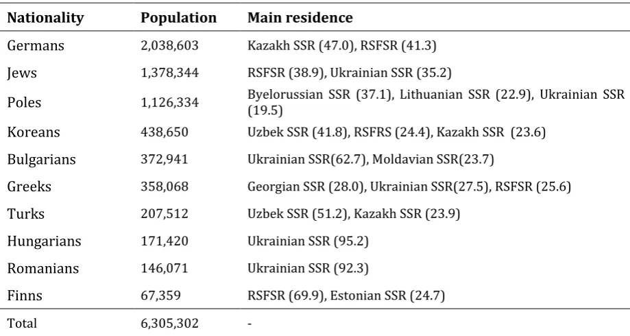 Table 1-2. The population of ethnic minorities with external homelands, 1989 