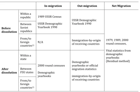 Table 2-2.  Type of migration data and source 