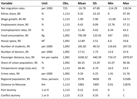 Table 3-1. Descriptive statistics, after collapse 