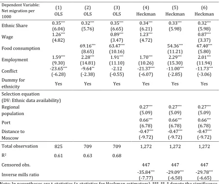 Table 3-2. OLS & Heckman 2-step estimation, after the collapse 