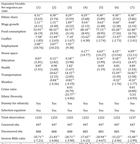 Table 3-3. Robustness check, Heckman 2-step estimation, after collapse 