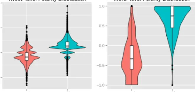 Fig. 1. Violin plots of the polarity of tweets and words.