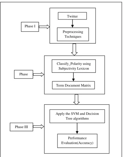 Figure 21.1 Proposed Methodology 