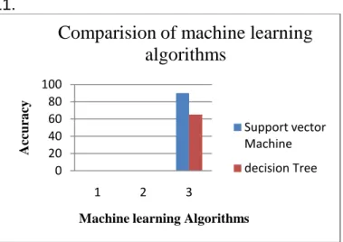 Figure 21.10 Performance Analysis of Classification algorithm 
