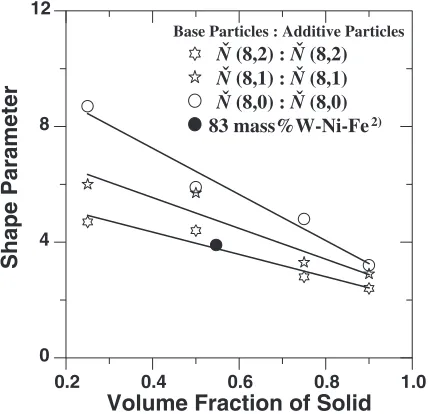 Fig. 8The predicted shape parameter of Weibull functions for approach-ing the actual grain growth by coalescence vs volume fraction of solid,comparing the current model with the past experimental result for an83 mass% W–11.9 mass% Ni–5.1 mass% Fe alloy.2)