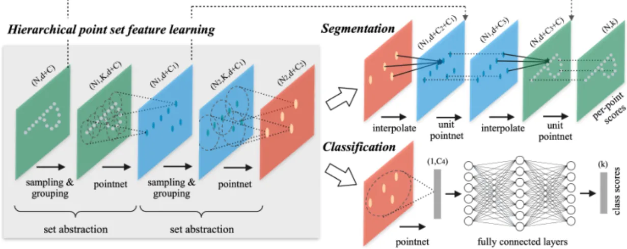 Figure 6. Illustration of the hierarchical feature learning architecture of PointNet++